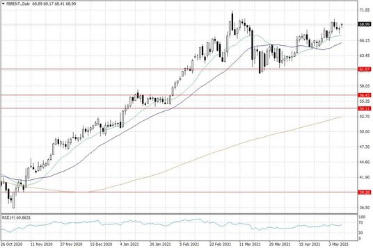 Notowania ropy naftowej Brent – dane dzienne