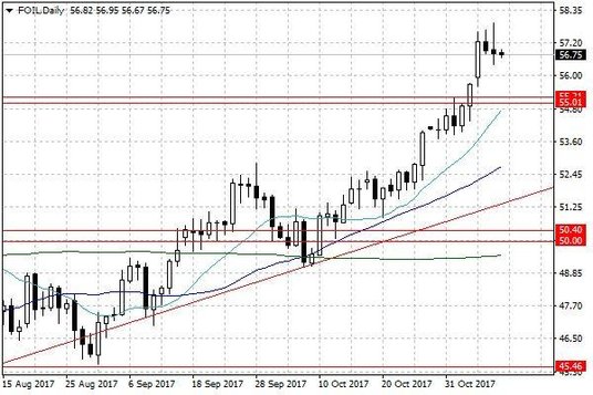 Notowania ropy naftowej WTI – dane dzienne