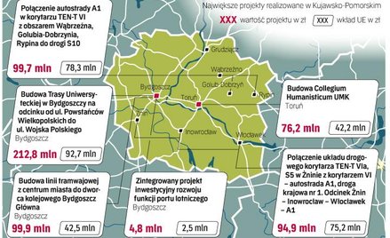 W województwie kujawsko-pomorskim realizowanych jest 79 inwestycji kluczowych. Ich całkowita wartość