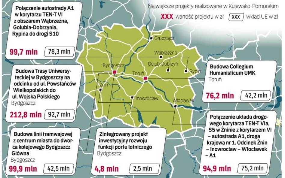 W województwie kujawsko-pomorskim realizowanych jest 79 inwestycji kluczowych. Ich całkowita wartość