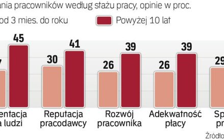 Na potrzeby pracowników bardziej wpływa ich staż niż wiek