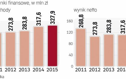 Czy GPW będzie w stanie poprawić wyniki?