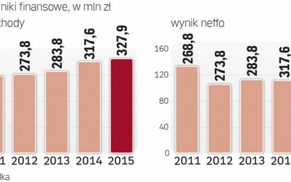 Czy GPW będzie w stanie poprawić wyniki?