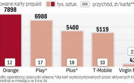 Opłaty za telefon na kartę są niskie tylko pozornie.
