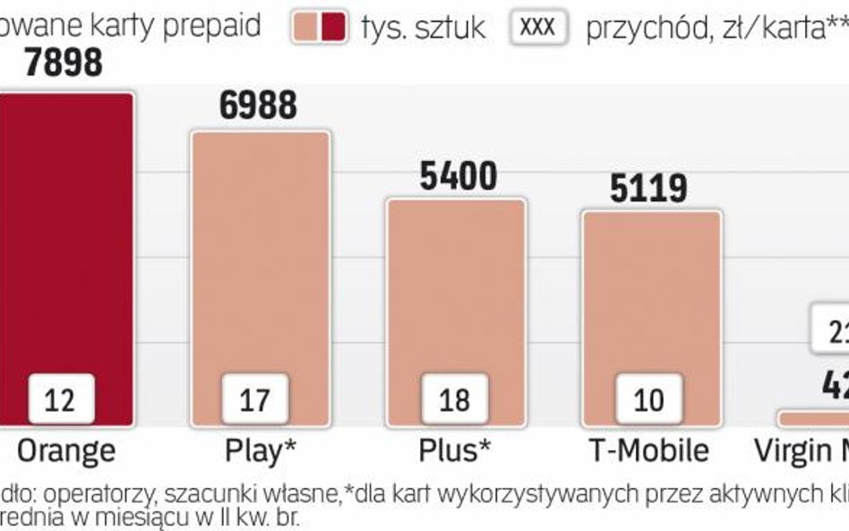 Opłaty za telefon na kartę są niskie tylko pozornie.