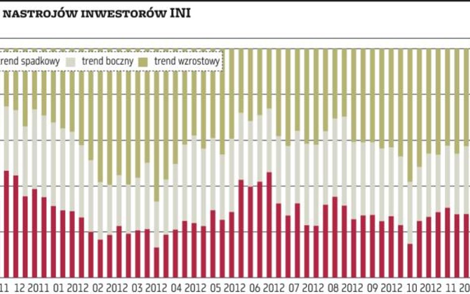 Byki dominują – na rynku hurraoptymistyczne nastroje