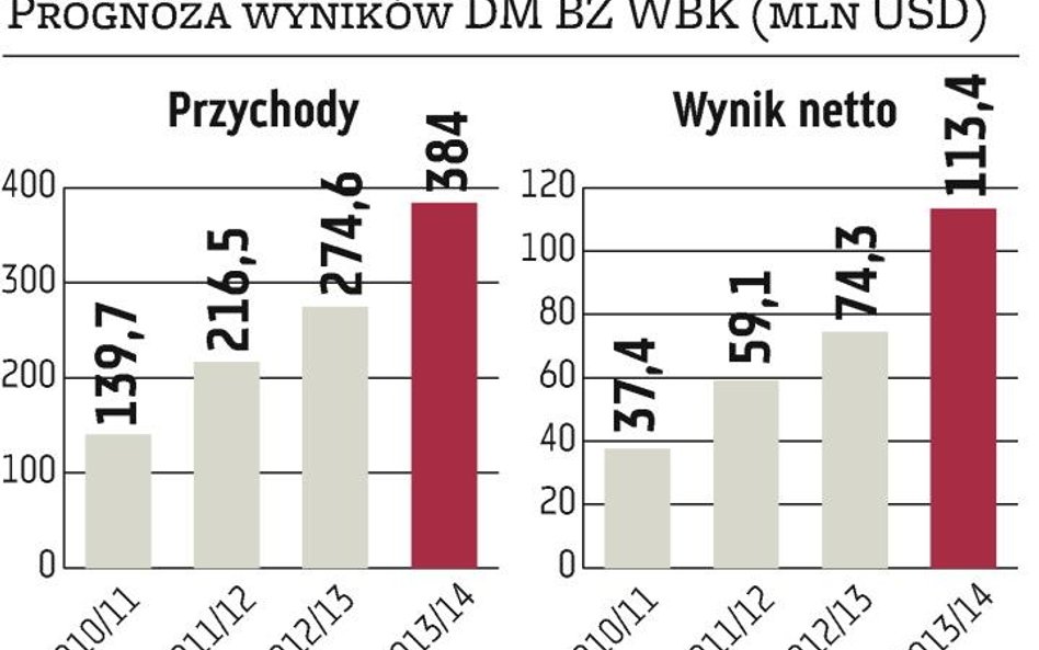 Coal Energy kusi mocno ściętą ceną