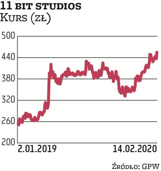 Poza podium – pod względem kapitalizacji w branży gier – znalazło się 11 bit studios, ale jego notow