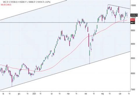 WIG w kilkutygodniowej konsolidacji