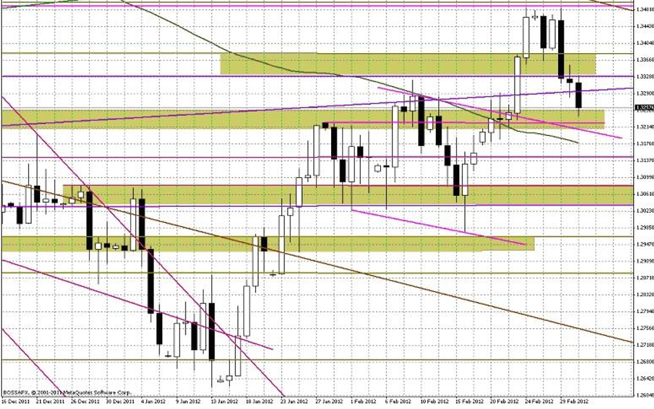 Wykres dzienny EUR/USD