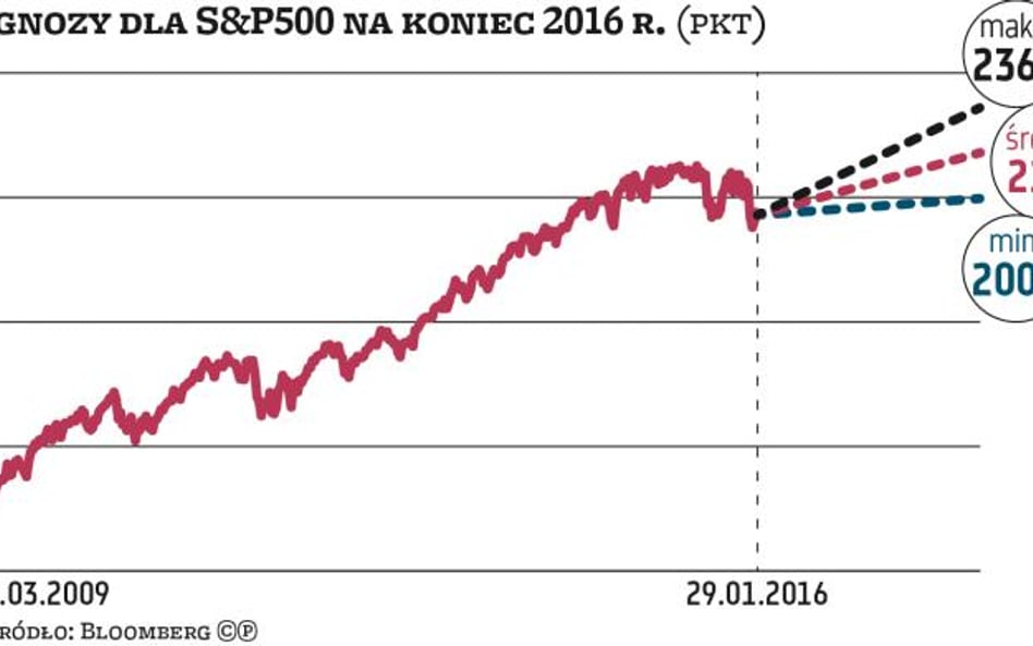 Falstart na rynkach akcji: Hossa S&P500 i DAX zagrożona?