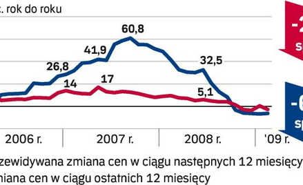 Średnie ceny 6 – 7 proc. w dół