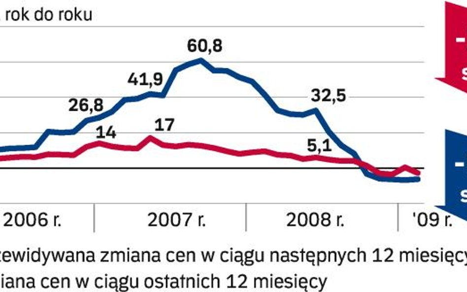 Średnie ceny 6 – 7 proc. w dół