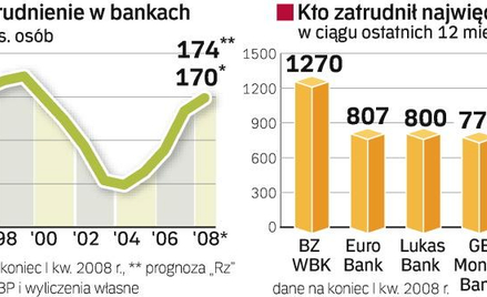 Przybywa bankowców