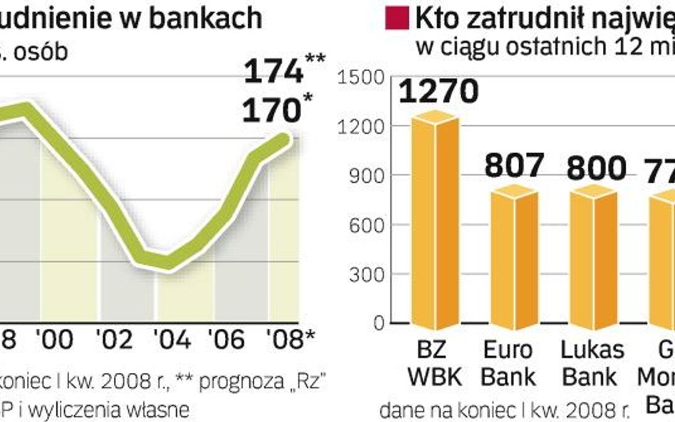 Przybywa bankowców