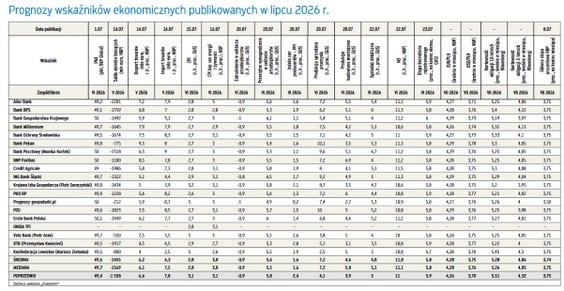 Prognozy wskaźników ekonomicznych publikowanych w lipcu 2026 r.
