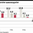 Samorządom zostało 900 mln zł nadwyżki