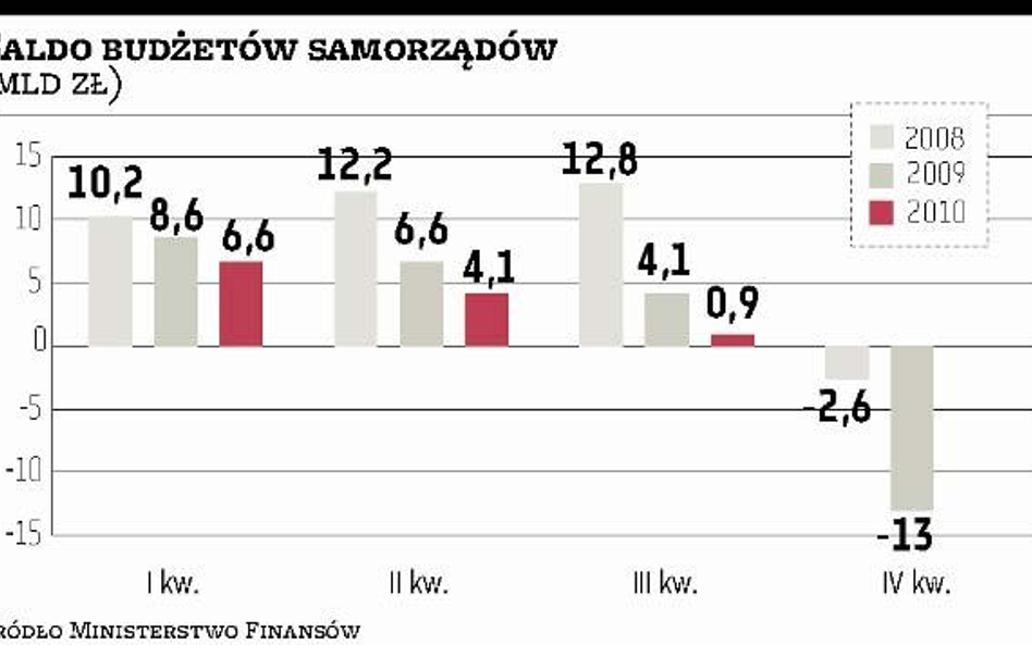 Samorządom zostało 900 mln zł nadwyżki