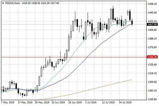 Notowania złota – dane dzienne