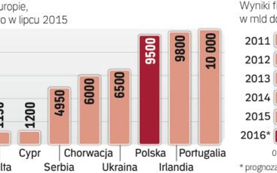 Europejskie linie mają rekordowe zyski.