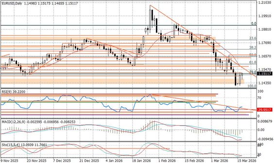 Wykres dzienny EURUSD