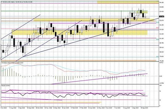 Wykres tygodniowy BOSSA USD