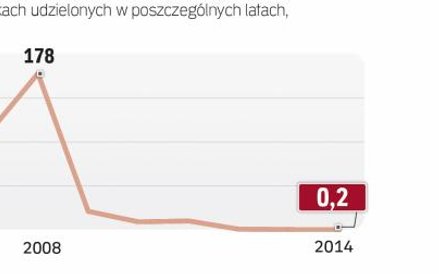 Najwięcej kredytów zaciągano, gdy frank był rekordowo tani