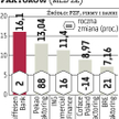 Obroty faktorów przekroczyły 100 mld