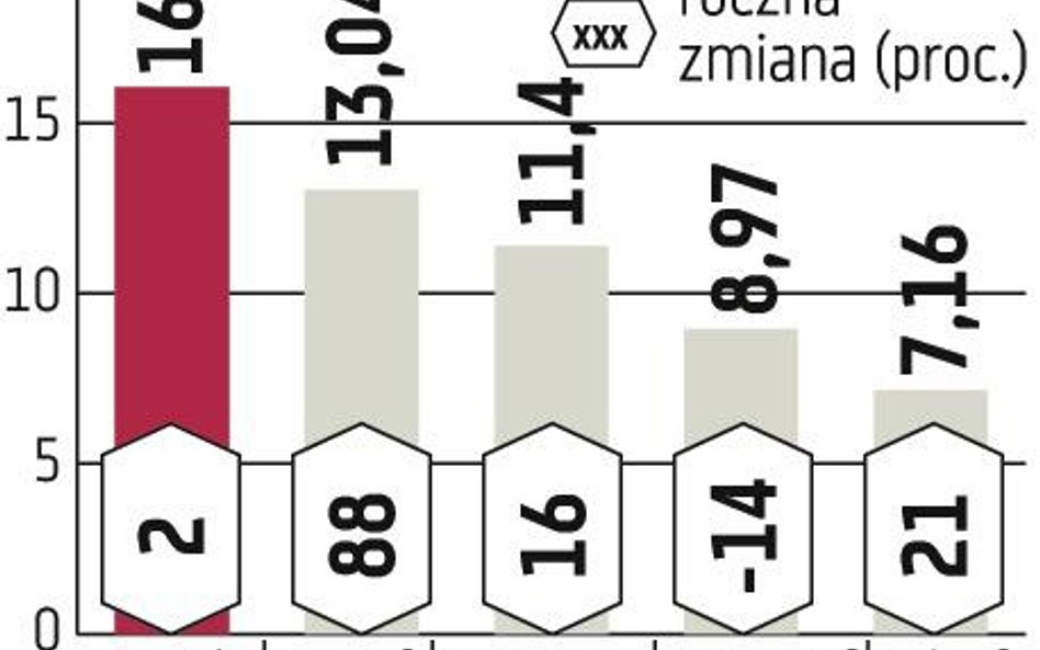 Obroty faktorów przekroczyły 100 mld