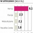 Eksport rósł, a import się zmniejszał