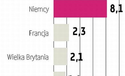 Eksport rósł, a import się zmniejszał