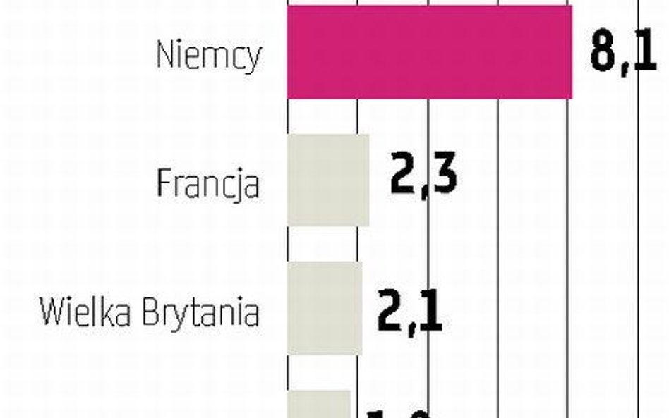 Eksport rósł, a import się zmniejszał