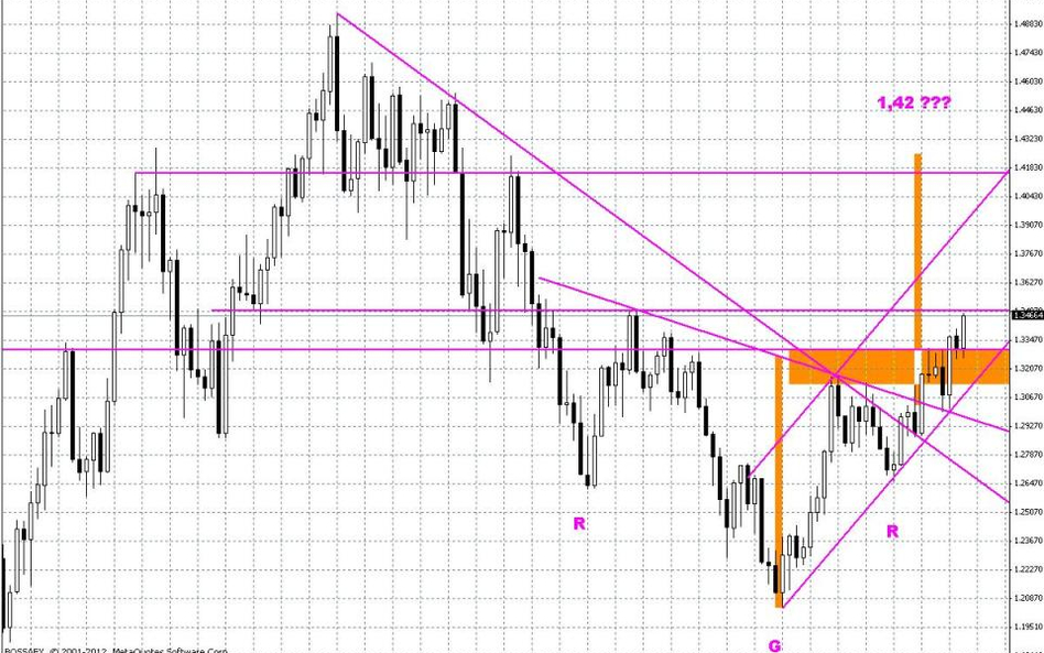 Wykres tygodniowy EUR/USD