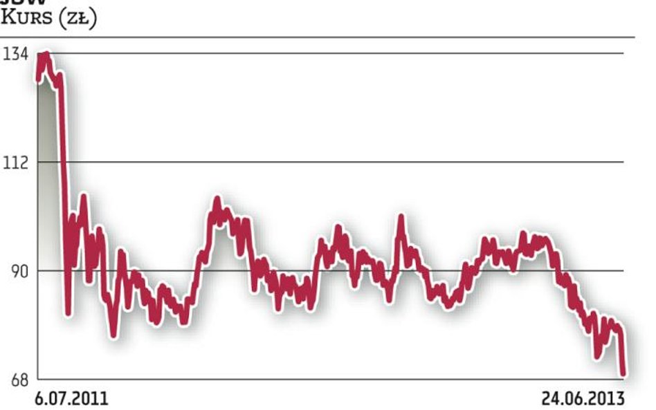 Groźba dużej podaży akcji dołuje kurs JSW