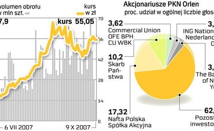 Orlen niezabezpieczony przed wrogim przejęciem