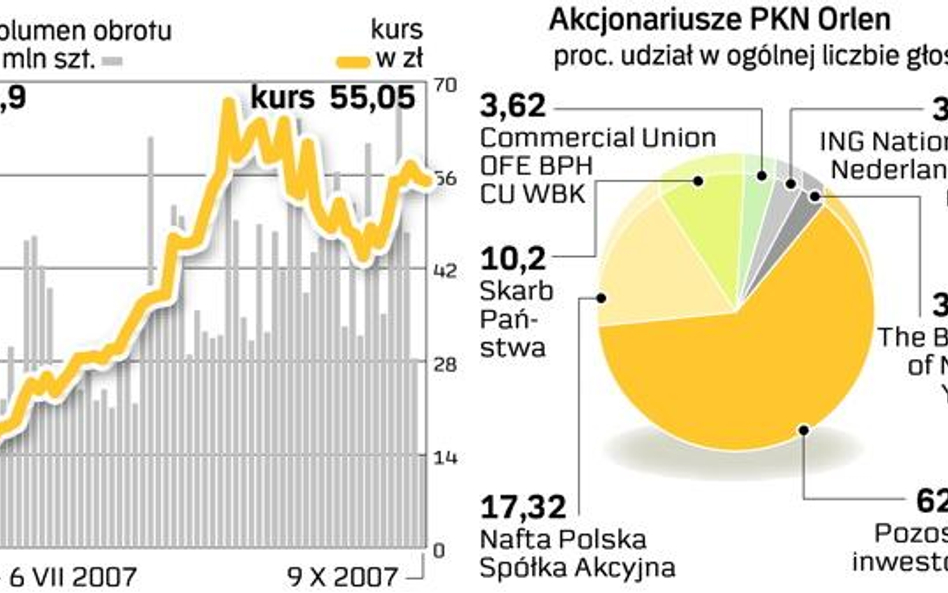 Orlen niezabezpieczony przed wrogim przejęciem