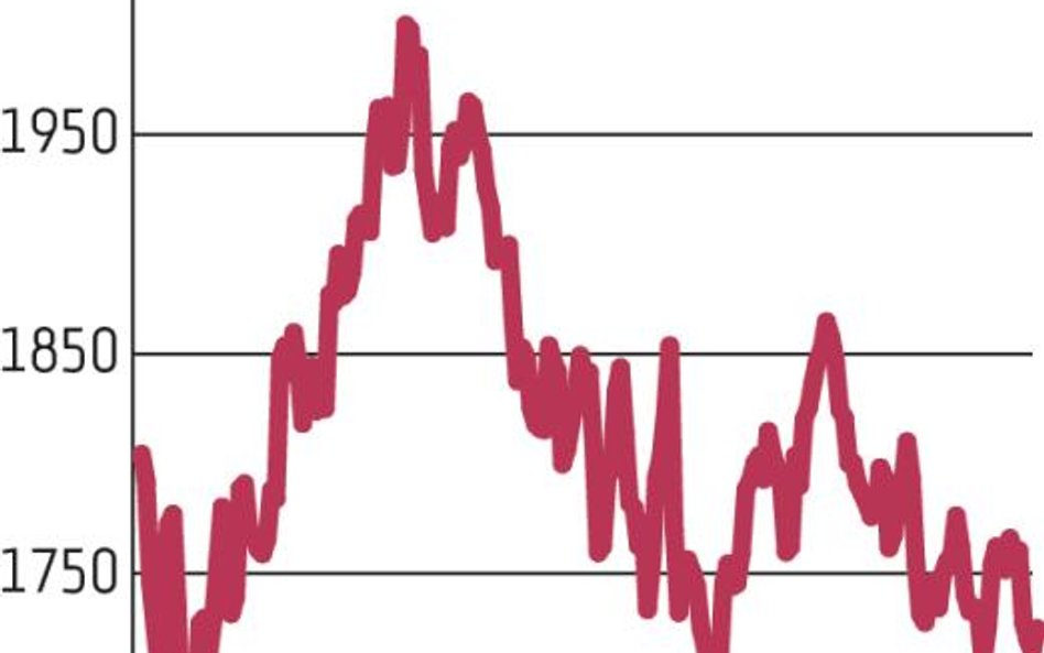 WIG20 nadal niebezpiecznie blisko poziomu 1700 pkt