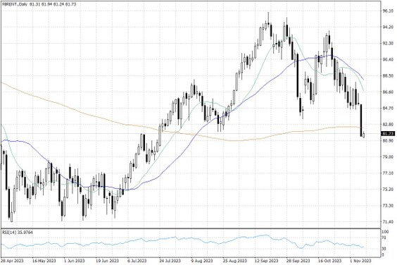 Notowania ropy naftowej Brent – dane dzienne