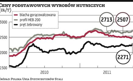 Ceny wyrobów hutniczych mogą spaść w IV kwartale