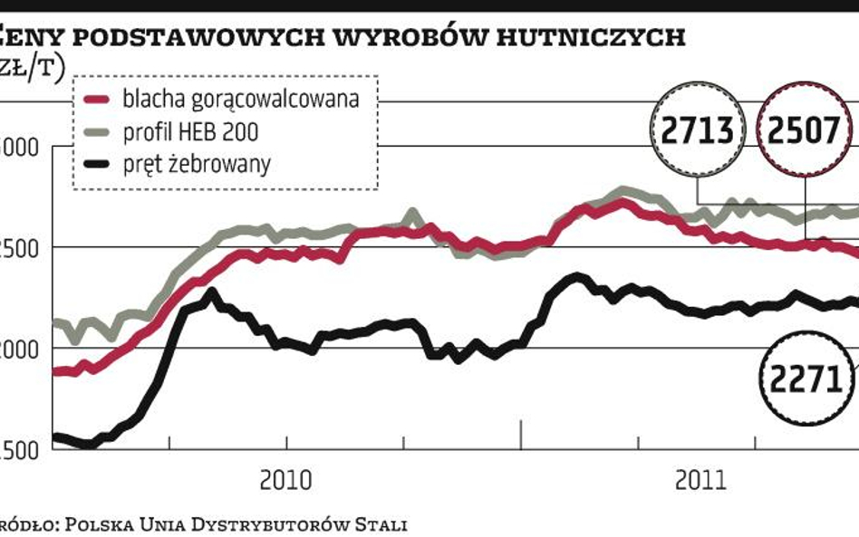 Ceny wyrobów hutniczych mogą spaść w IV kwartale