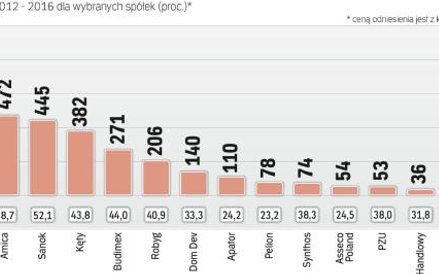 Systematycznie wypłacane dywidenDy to dobre źródło dochodu.