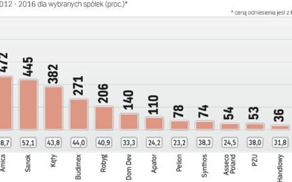 Systematycznie wypłacane dywidenDy to dobre źródło dochodu.