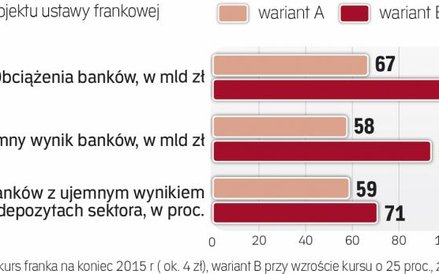 Rozmiar strat zależy od kursu franka