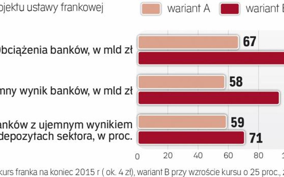 Rozmiar strat zależy od kursu franka