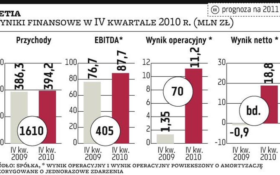 Netia: ważna dywidenda