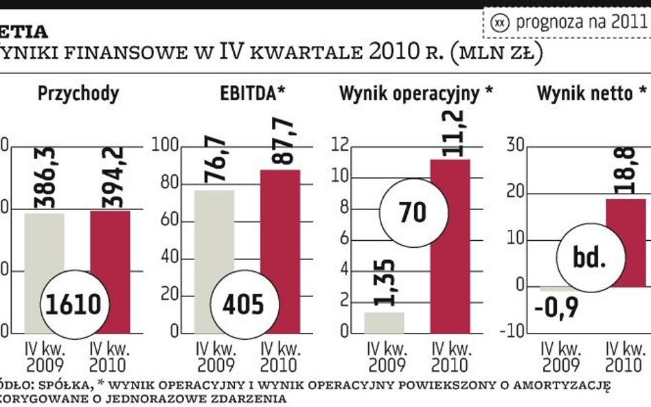 Netia: ważna dywidenda