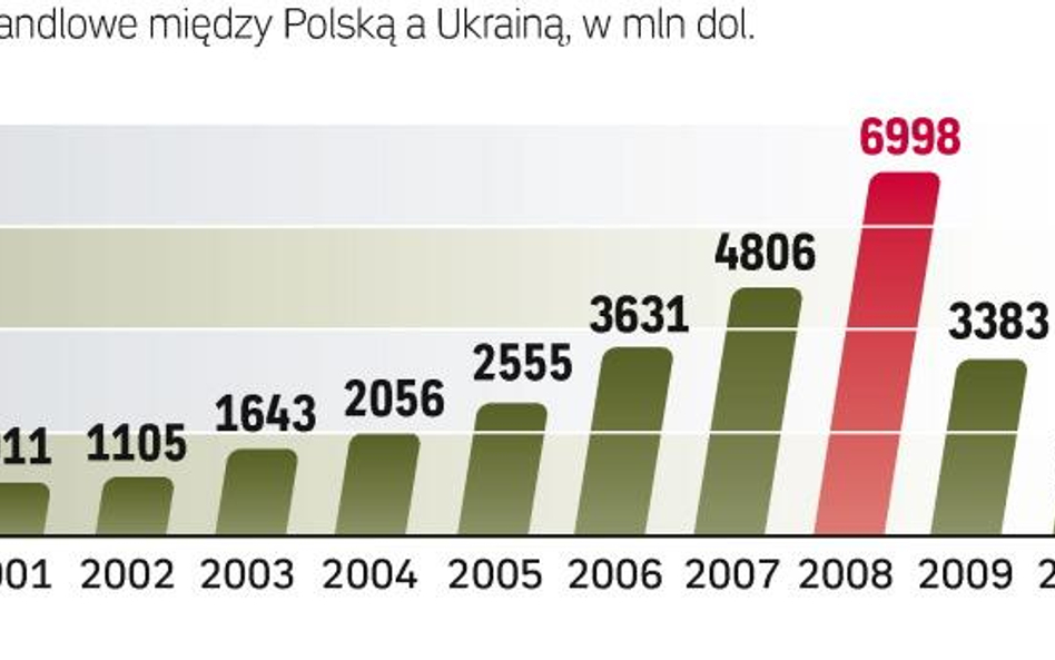 Szczyt wymiany handlowej przypadł na początek kryzysu. Od sytuacji na Ukrainie zależy, czy obroty za