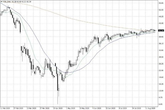 Notowania ropy naftowej WTI – dane dzienne
