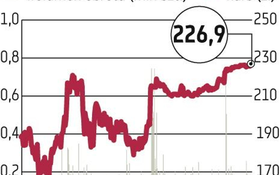 BZ WBK: Notowania najwyżej od ponad trzech lat