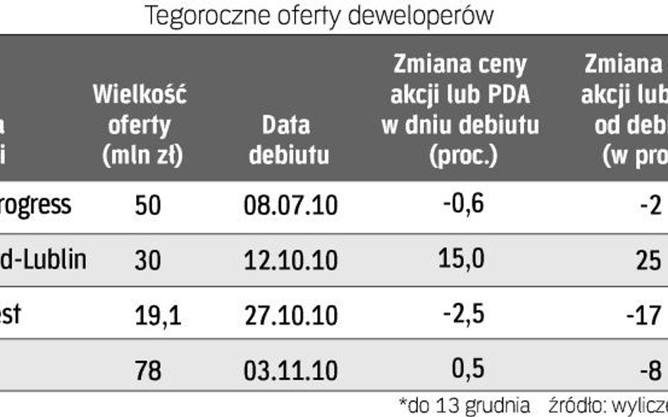 Jeśli wszystkie spółki planujące debiut zrealizują zamierzenia, mogą otrzymać z giełdy ponad 800 mln